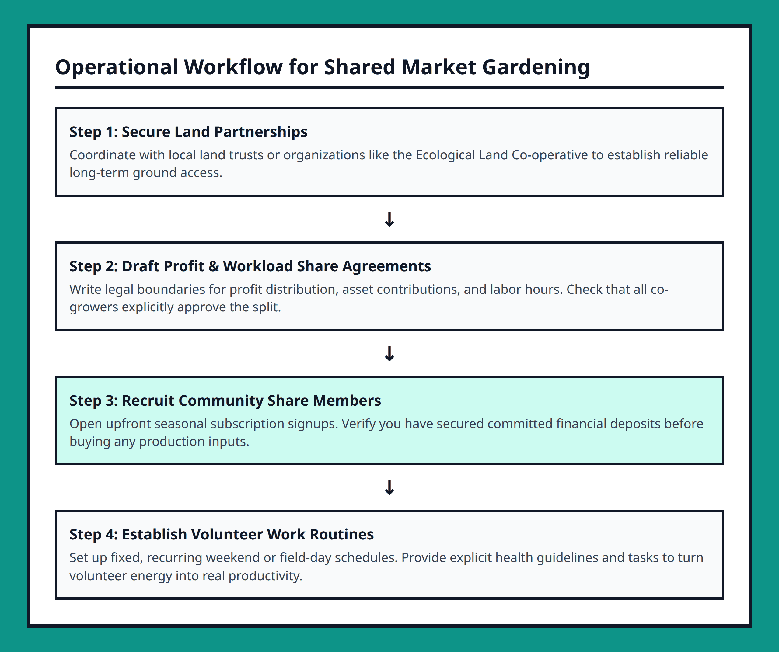 Flowchart showing the step by step workflow of establishing a share farming market garden