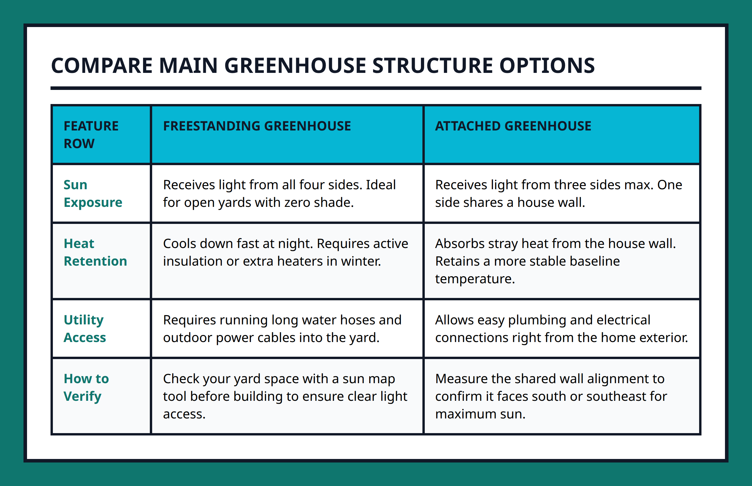 Comparison table between freestanding greenhouses and attached greenhouses showing features and choices