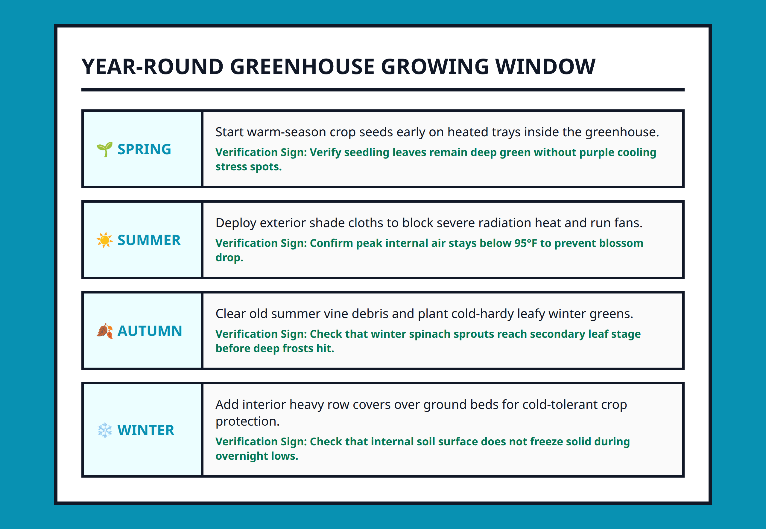 Timeline diagram illustrating greenhouse growing season activities across spring summer autumn winter