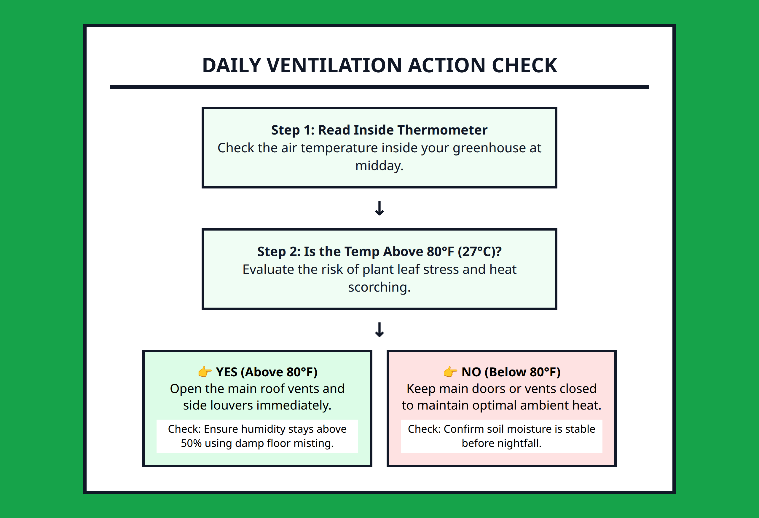 Flowchart showing how to monitor greenhouse temperatures and use ventilation controls properly
