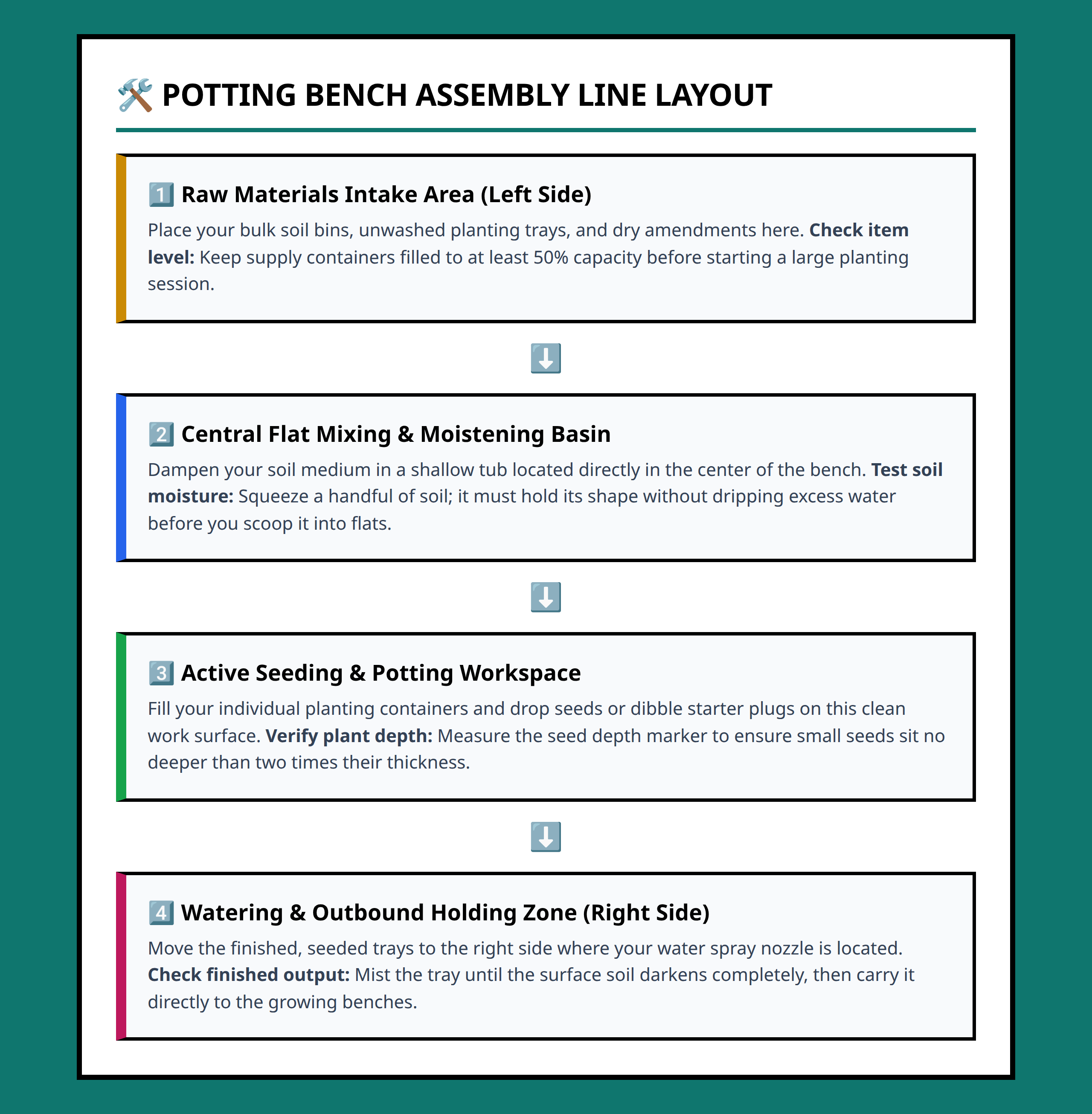 Flowchart showing the step-by-step assembly line layout of an efficient greenhouse potting bench workstation