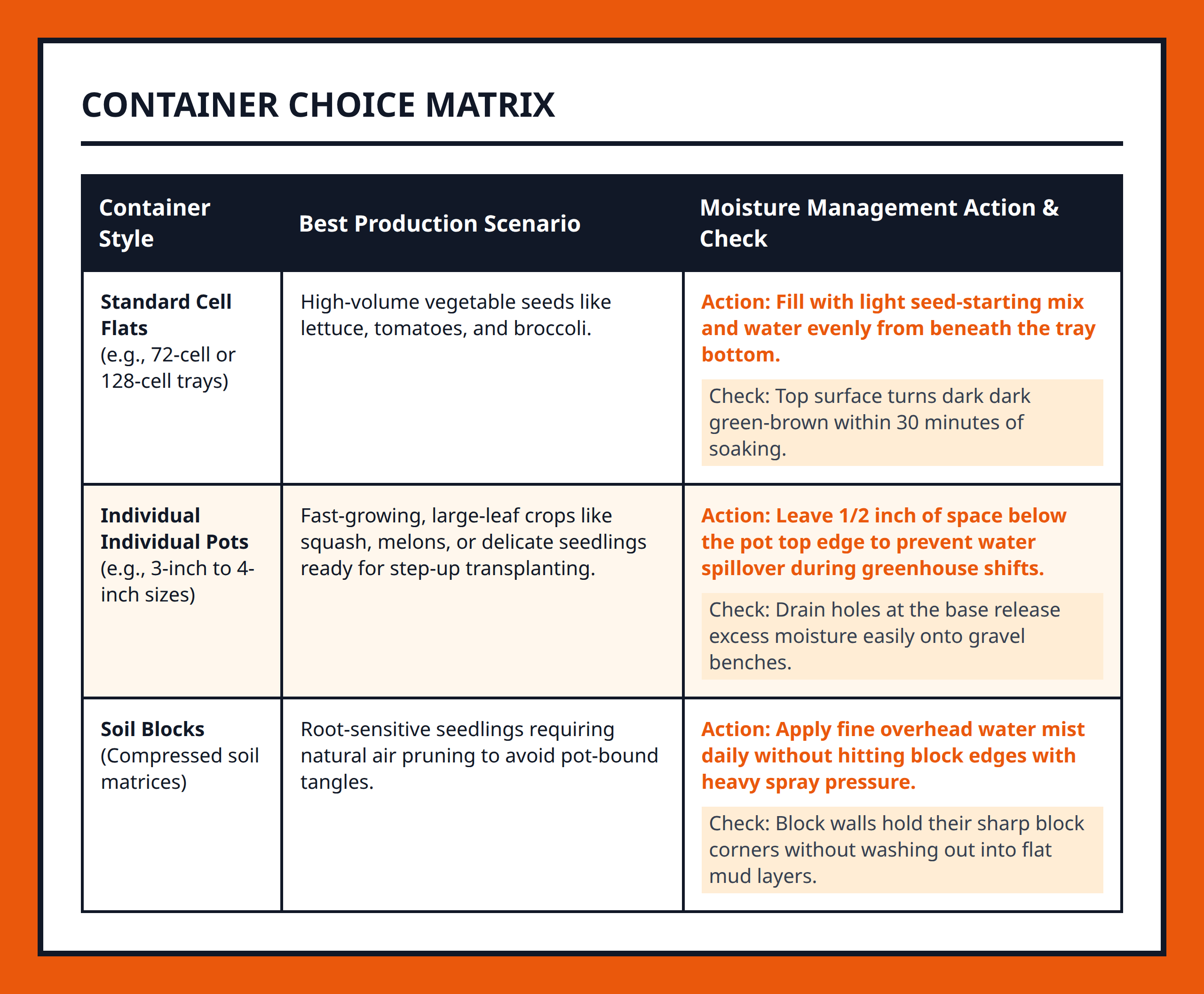 Comparison table matching greenhouse seedling container choices with their correct soil moisture management use