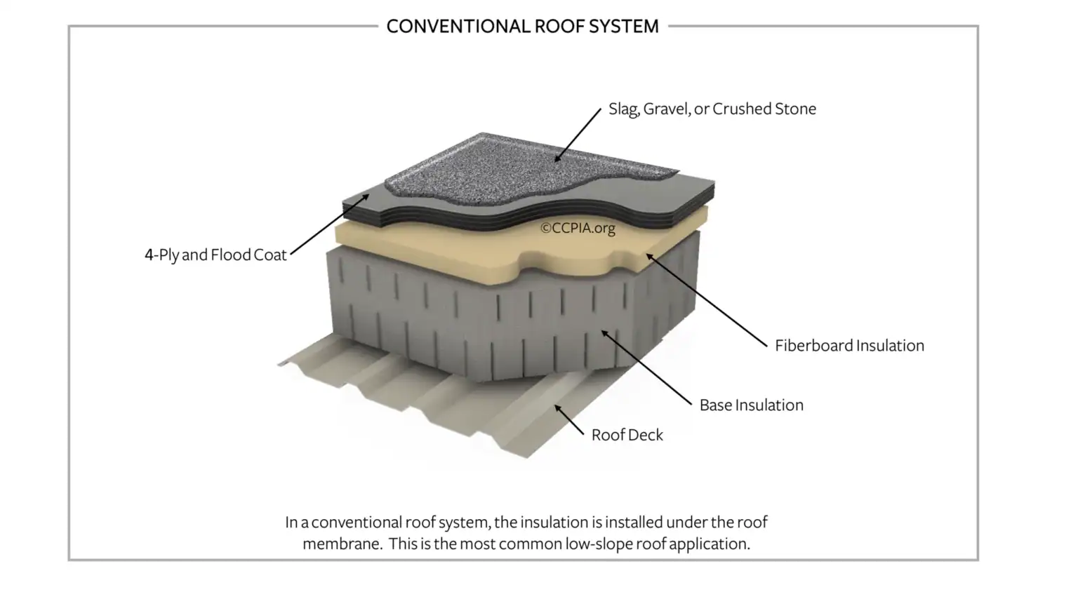 Conventional Roof System Low Slope Flat Roof