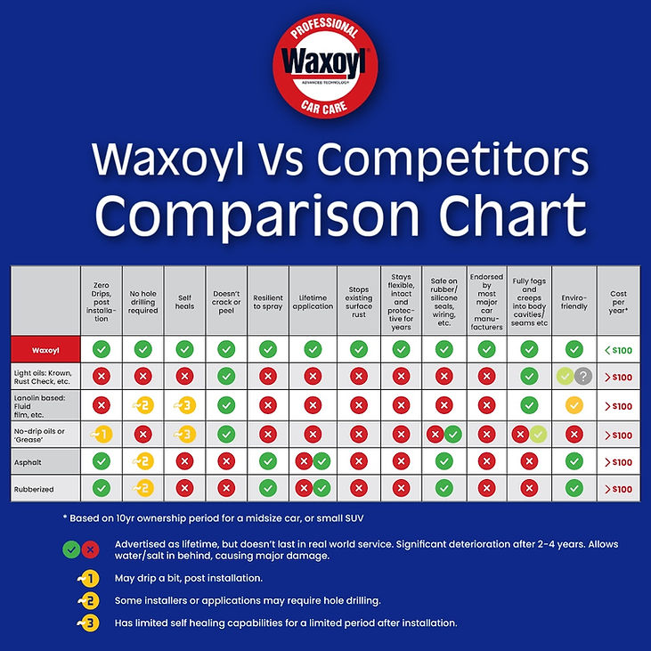 Comparison chart of Waxoyl vs competitors for vehicle undercoating.