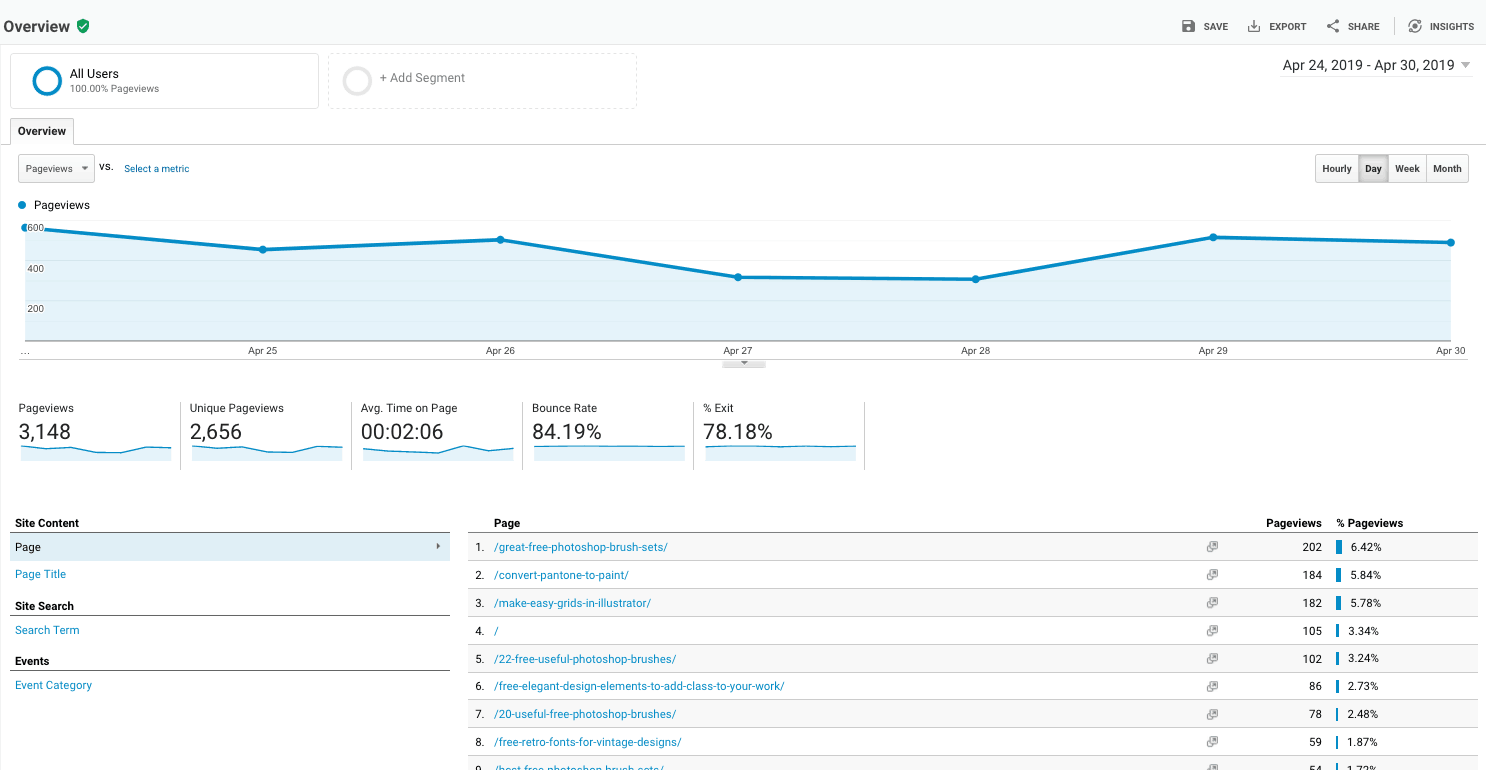 engaging content on Google analytics