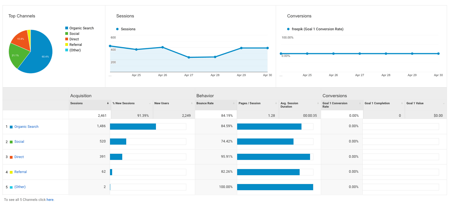 traffic sources in Google Analytics