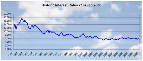 Interestrates0508