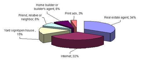 How buyers found their house - 3d