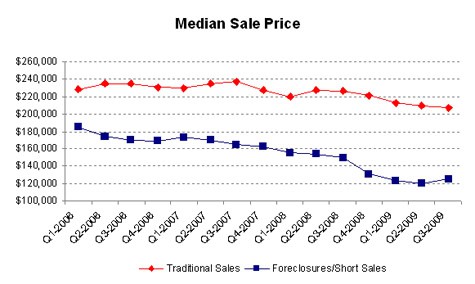 Q309-mediansaleprice