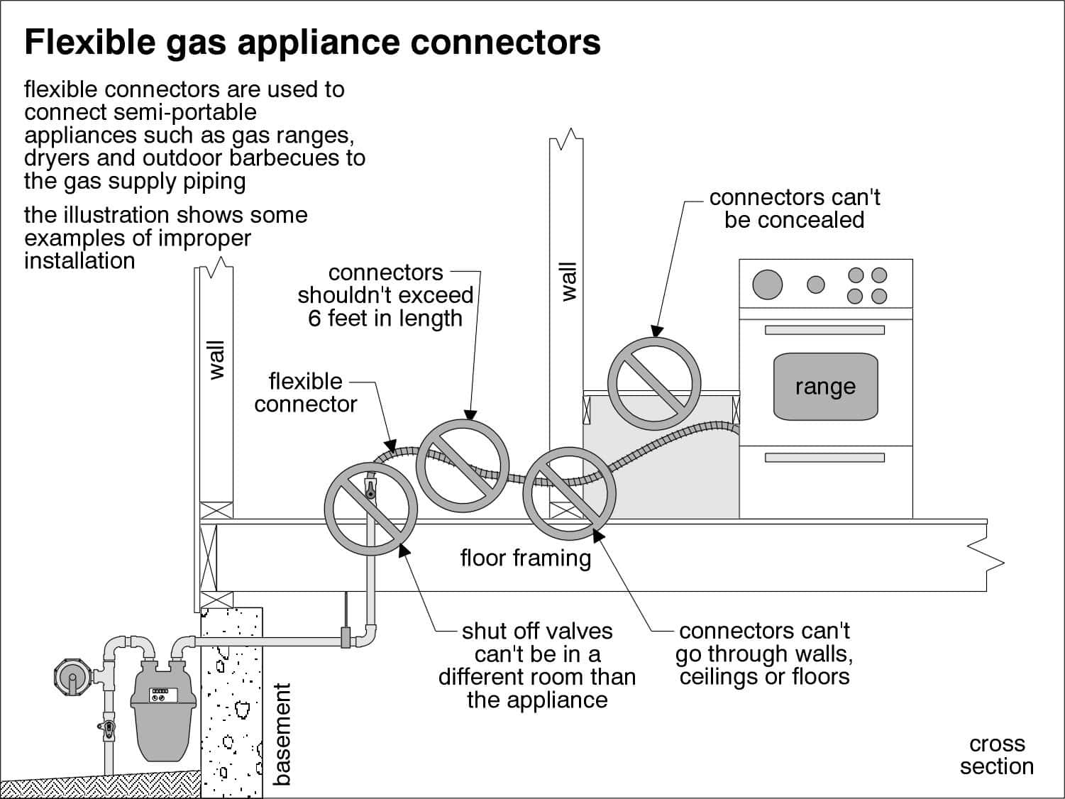 Gas Connector Diagram