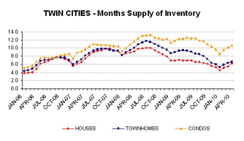 0310-monthssupplyLINE