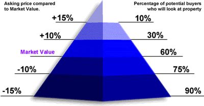 Pricing pyramid