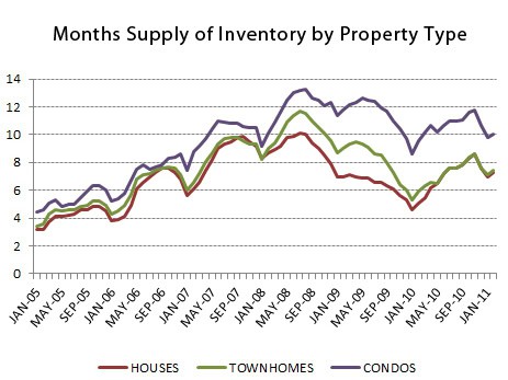 Inventory supply by type 0211