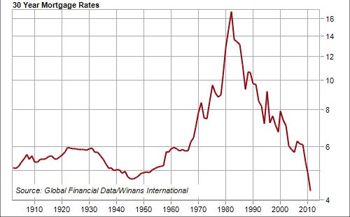 Mortgage rates 1900