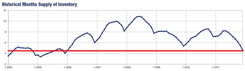 2011-12-historical months supply