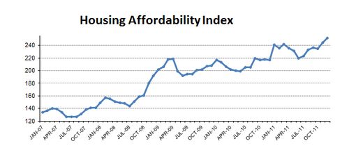 2011-12-afforadibility index