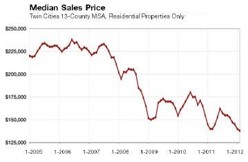 2012-02-historical median sale price