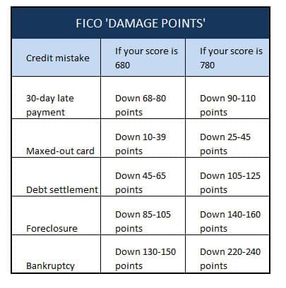Fico-damage