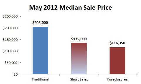 2012-05-median price by type