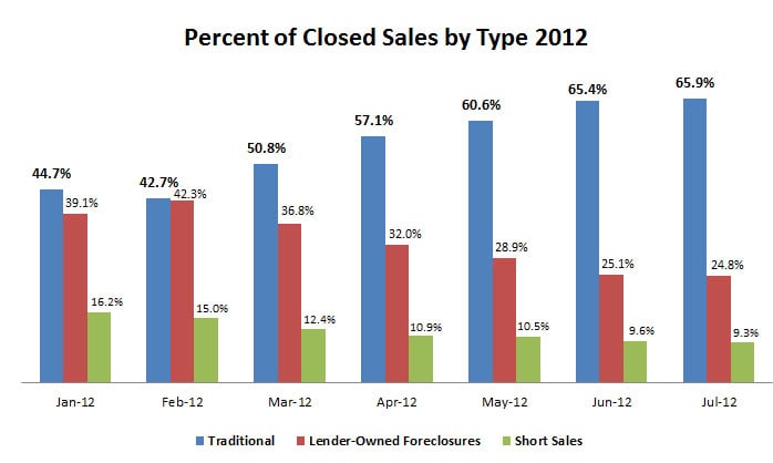 2012-07-percent forclosures-R