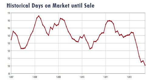 2012-09-DaysOnMarket
