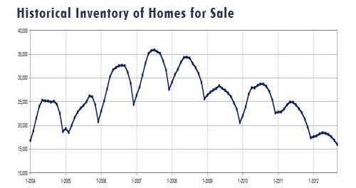 2012-09-historical inventory