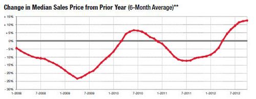 2012-10-change in median price2