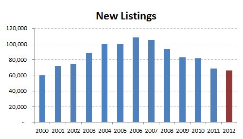 2012-annual new listings