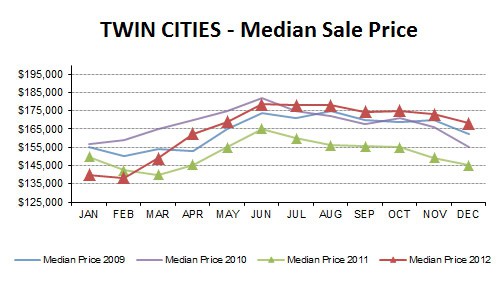 2012-12-Median Price