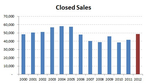 2012-annual sales