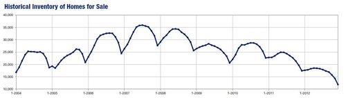 Historical inventory 12-12