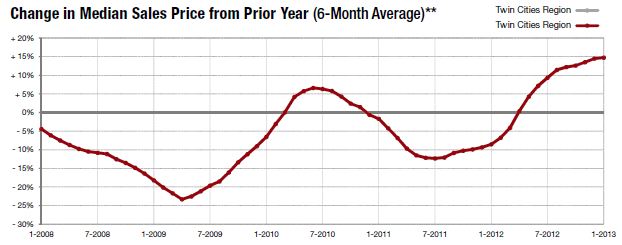 JANUARY-change in median price