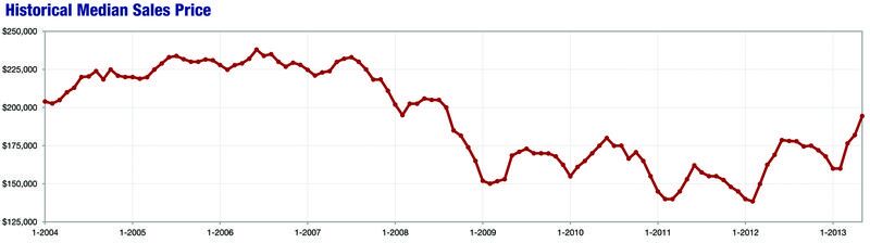 28jun13-historical median sale price