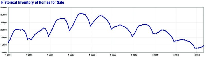 28jun13-historical inventory
