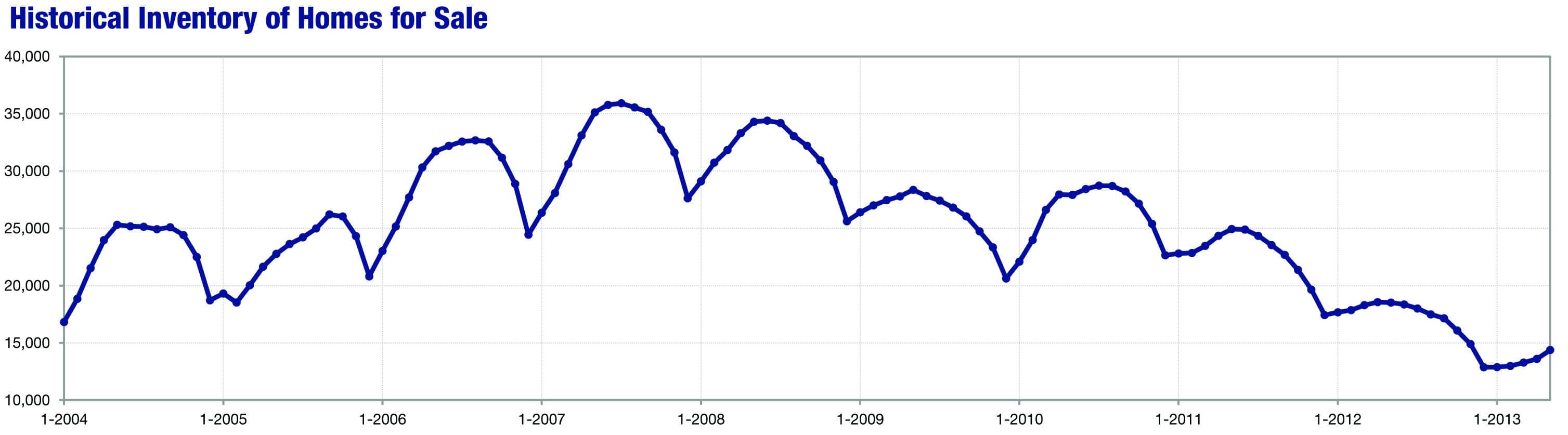 Historical Inventory of Homes for Sale