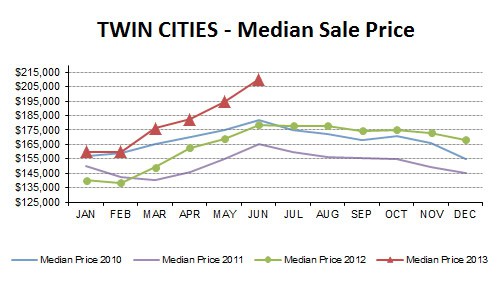 JUN2013-median price