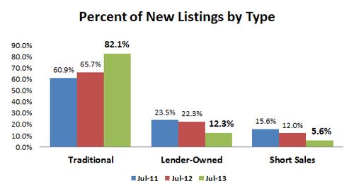 JUL2013-new listings by type