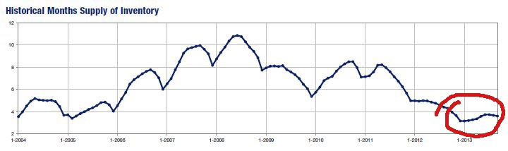 SEP2013-historical months supply1