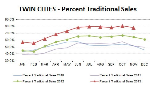 NOV2013-traditional sales