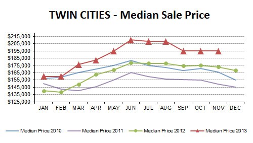 NOV2013-median price