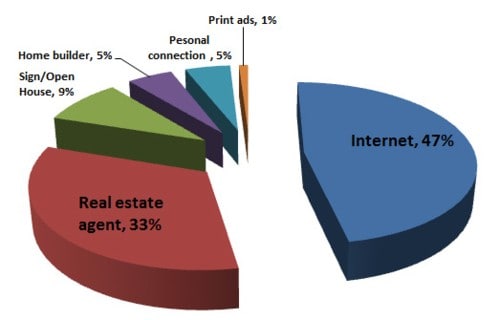 Where buyers come from