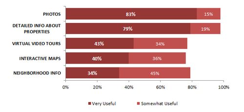 Value of website features