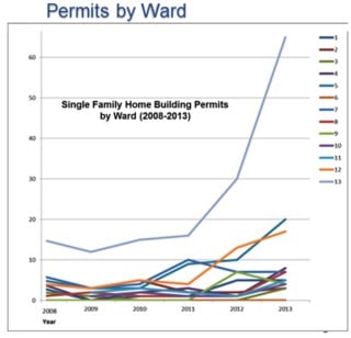 Permits by ward