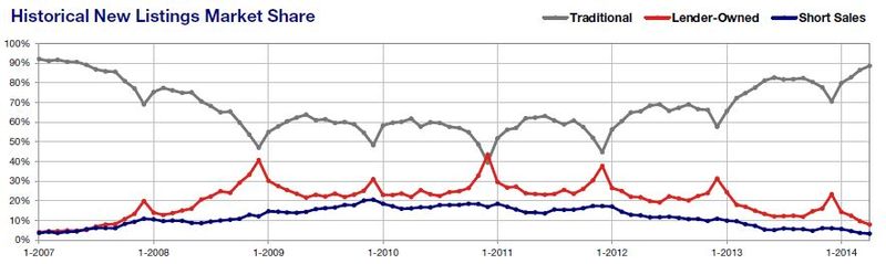 2014-04-historical new listing market share