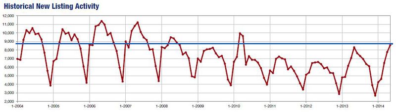 2014-05-historical new listings
