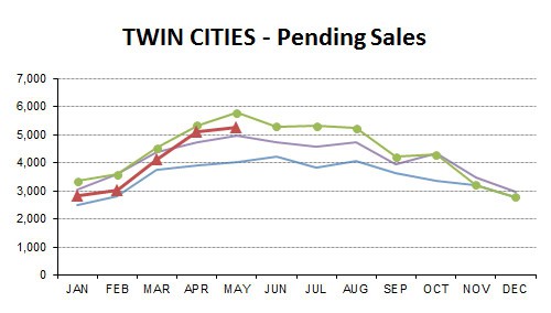 2014-05-pending sales