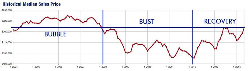 2014-05-historical median price