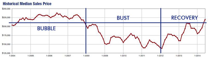 2014-06-historical median price