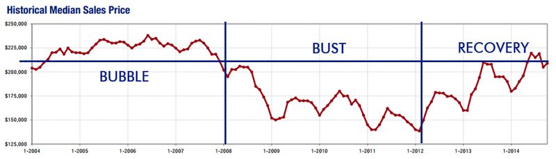 2014-10-historical median price