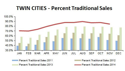 2014-11-percent traditional sales